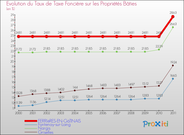 Evolution du taux de la taxe foncière sur le bati pour FERRIèRES-EN-GâTINAIS et les communes proches Comparaison des taux de taxe foncière sur le bati pour FERRIèRES-EN-GâTINAIS et les communes voisines