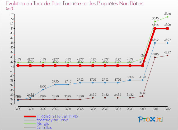 Evolution du taux de la taxe foncière sur les immeubles et terrains non batis pour FERRIèRES-EN-GâTINAIS et les communes proches de 2000 à 2012 Comparaison des taux de la taxe foncière sur les immeubles et terrains non batis pour FERRIèRES-EN-GâTINAIS et les communes voisines de 2000 à 2012