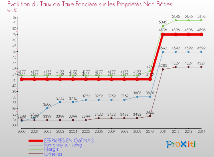 Evolution du taux de la taxe foncière sur les immeubles et terrains non batis pour FERRIèRES-EN-GâTINAIS et les communes proches de 2000 à 2014 Comparaison des taux de la taxe foncière sur les immeubles et terrains non batis pour FERRIèRES-EN-GâTINAIS et les communes voisines de 2000 à 2014