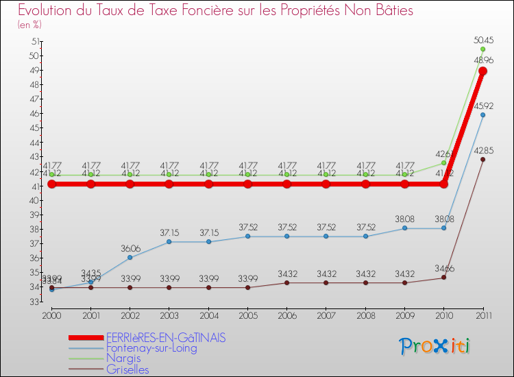 Evolution du taux de la taxe foncière sur les immeubles et terrains non batis pour FERRIèRES-EN-GâTINAIS et les communes proches Comparaison des taux de la taxe foncière sur les immeubles et terrains non batis pour FERRIèRES-EN-GâTINAIS et les communes voisines