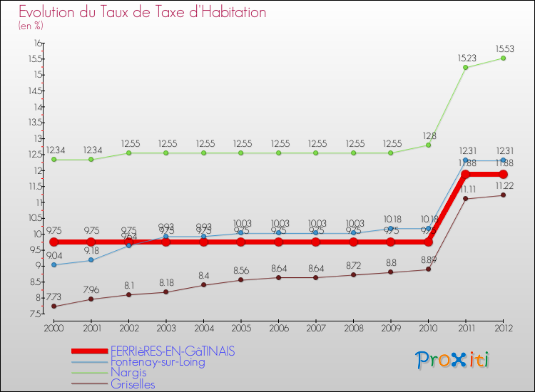 Evolution du taux de la taxe d'habitation pour FERRIèRES-EN-GâTINAIS et les communes proches Comparaison des taux de la taxe d'habitation pour FERRIèRES-EN-GâTINAIS et les communes voisines