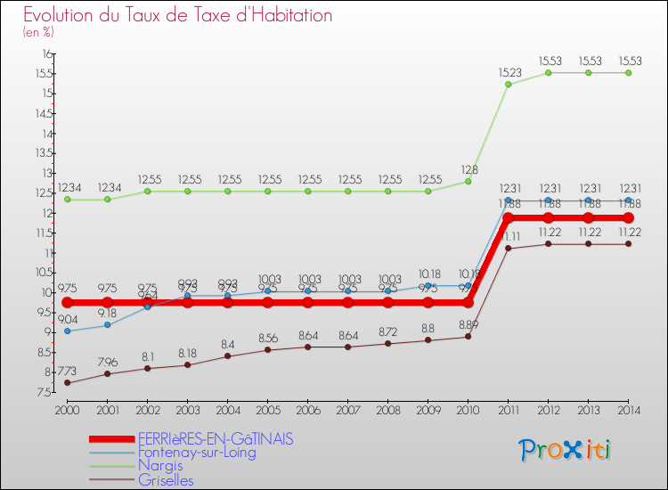 Evolution du taux de la taxe d'habitation pour FERRIèRES-EN-GâTINAIS et les communes proches de 2000 à 2014 Comparaison des taux de la taxe d'habitation pour FERRIèRES-EN-GâTINAIS et les communes voisines de 2000 à 2014