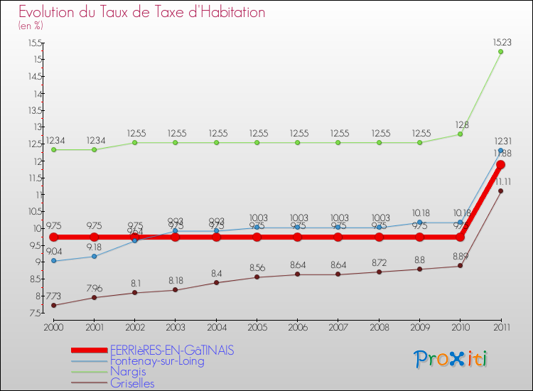 Evolution du taux de la taxe d'habitation pour FERRIèRES-EN-GâTINAIS et les communes proches Comparaison des taux de la taxe d'habitation pour FERRIèRES-EN-GâTINAIS et les communes voisines