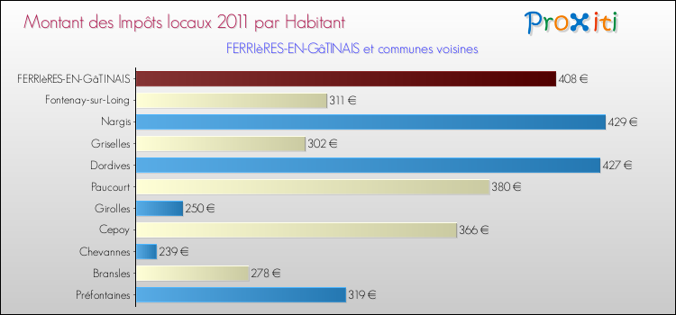 Montant des impôts locaux par Habitant pour FERRIèRES-EN-GâTINAIS et les communes proches Comparaison des impôts locaux par habitant pour FERRIèRES-EN-GâTINAIS et les communes voisines