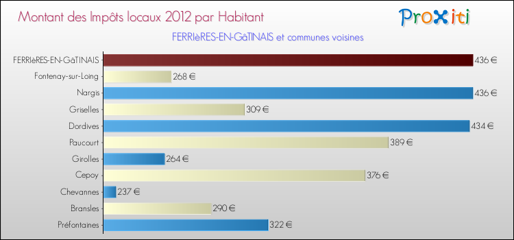 Montant des impôts locaux par Habitant pour FERRIèRES-EN-GâTINAIS et les communes proches Comparaison des impôts locaux par habitant pour FERRIèRES-EN-GâTINAIS et les communes voisines