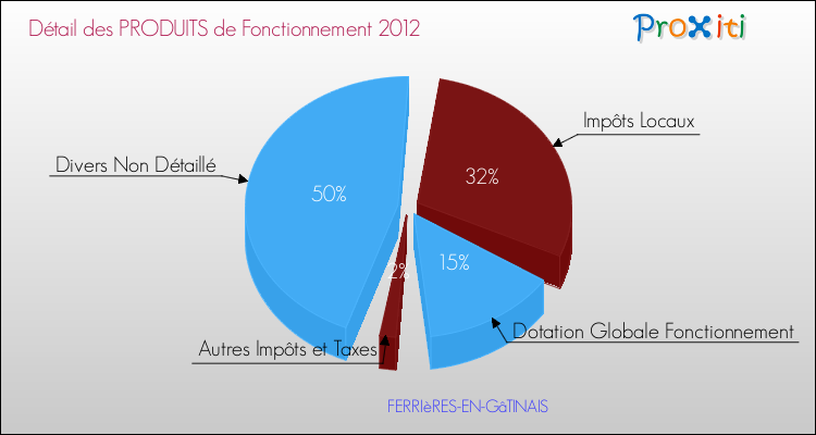 Décomposition du Budget de Fonctionnement 2012 de la commune de FERRIèRES-EN-GâTINAIS Budget de Fonctionnement 2012 pour la commune de FERRIèRES-EN-GâTINAIS