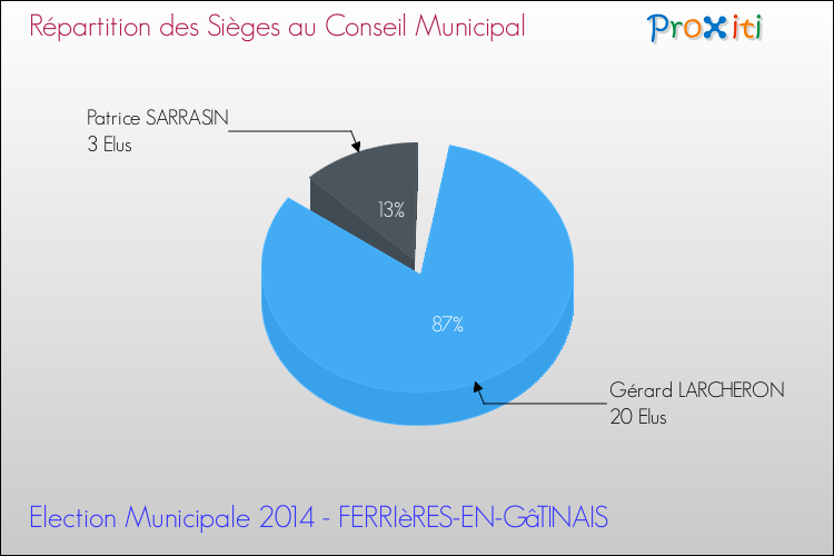 Répartition des élus au conseil municipal entre les listes à l'issue du 1er Tour des Elections Municipales 2014 de la commune de FERRIèRES-EN-GâTINAIS Elections Municipales 2014 - Répartition des élus au conseil municipal entre les listes à l'issue du 1er Tour pour la commune de FERRIèRES-EN-GâTINAIS
