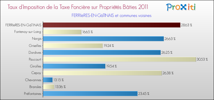 Taux d'imposition de la taxe foncière sur le bati 2011 pour FERRIèRES-EN-GâTINAIS et les communes proches Comparaison des taux d'imposition de la taxe foncière sur le bati 2011 pour FERRIèRES-EN-GâTINAIS et les communes voisines