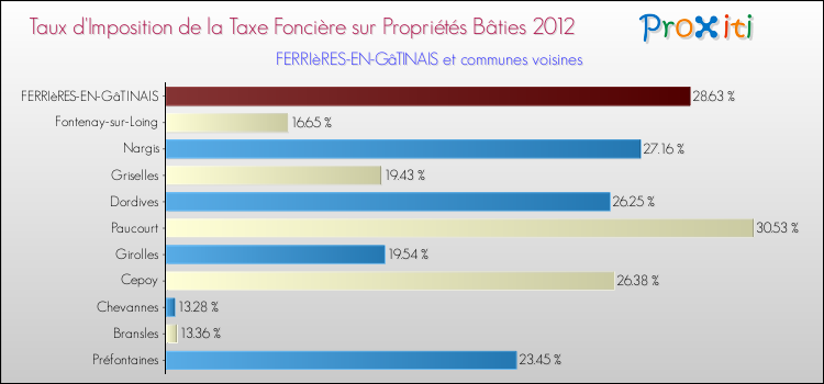Taux d'imposition de la taxe foncière sur le bati 2012 pour FERRIèRES-EN-GâTINAIS et les communes proches Comparaison des taux d'imposition de la taxe foncière sur le bati 2012 pour FERRIèRES-EN-GâTINAIS et les communes voisines