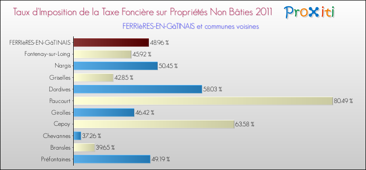 Taux d'imposition de la taxe foncière sur les immeubles et terrains non batis 2011 pour FERRIèRES-EN-GâTINAIS et les communes proches Comparaison des taux d'imposition de la taxe foncière sur les immeubles et terrains non batis 2011 pour FERRIèRES-EN-GâTINAIS et les communes voisines