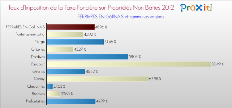 Taux d'imposition de la taxe foncière sur les immeubles et terrains non batis 2012 pour FERRIèRES-EN-GâTINAIS et les communes proches Comparaison des taux d'imposition de la taxe foncière sur les immeubles et terrains non batis 2012 pour FERRIèRES-EN-GâTINAIS et les communes voisines