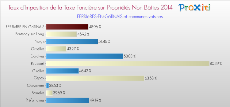 Taux d'imposition de la taxe foncière sur les immeubles et terrains non batis 2014 pour FERRIèRES-EN-GâTINAIS et les communes proches Comparaison des taux d'imposition de la taxe foncière sur les immeubles et terrains non batis 2014 pour FERRIèRES-EN-GâTINAIS et les communes voisines