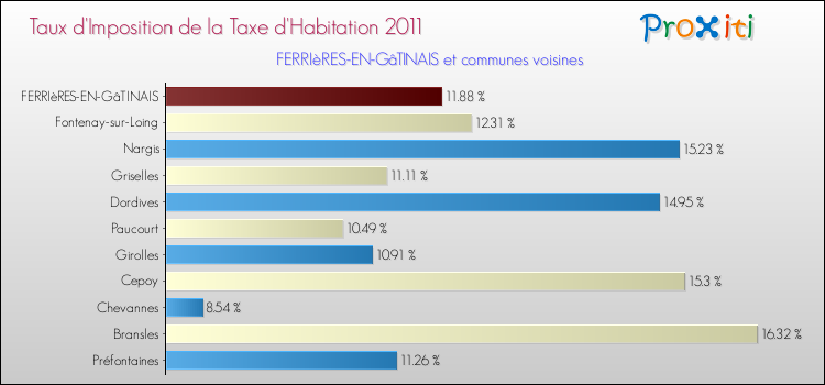 Taux d'imposition de la taxe d'habitation 2011 pour FERRIèRES-EN-GâTINAIS et les communes proches Comparaison des taux d'imposition de la taxe d'habitation 2011 pour FERRIèRES-EN-GâTINAIS et les communes voisines