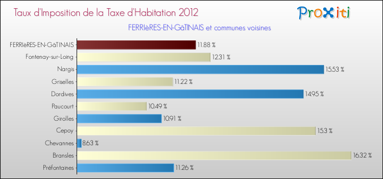 Taux d'imposition de la taxe d'habitation 2012 pour FERRIèRES-EN-GâTINAIS et les communes proches Comparaison des taux d'imposition de la taxe d'habitation 2012 pour FERRIèRES-EN-GâTINAIS et les communes voisines