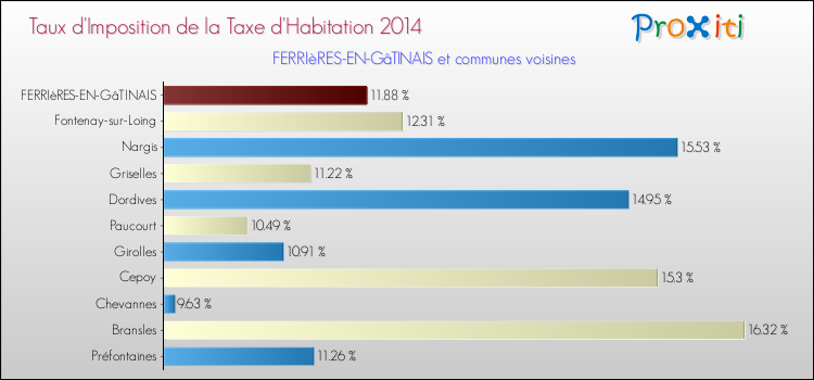 Taux d'imposition de la taxe d'habitation 2014 pour FERRIèRES-EN-GâTINAIS et les communes proches Comparaison des taux d'imposition de la taxe d'habitation 2014 pour FERRIèRES-EN-GâTINAIS et les communes voisines