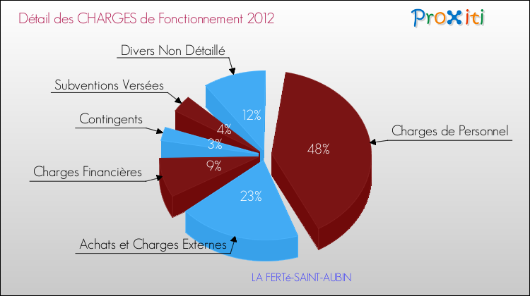 Décomposition des Charges de Fonctionnement 2012 de la commune de LA FERTé-SAINT-AUBIN Charges de Fonctionnement 2012 pour la commune de LA FERTé-SAINT-AUBIN