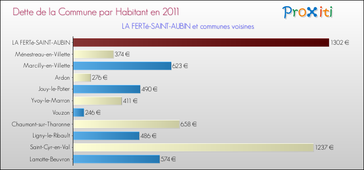 Dette par habitant de la commune en 2011 pour LA FERTé-SAINT-AUBIN et les communes proches Comparaison de la dette par habitant de la commune en 2011 pour LA FERTé-SAINT-AUBIN et les communes voisines