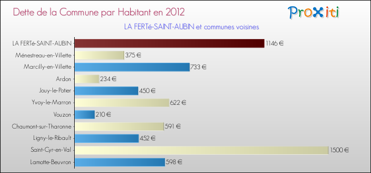 Dette par habitant de la commune en 2012 pour LA FERTé-SAINT-AUBIN et les communes proches Comparaison de la dette par habitant de la commune en 2012 pour LA FERTé-SAINT-AUBIN et les communes voisines