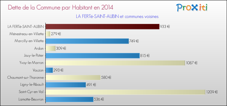 Dette par habitant de la commune en 2014 pour LA FERTé-SAINT-AUBIN et les communes proches Comparaison de la dette par habitant de la commune en 2014 pour LA FERTé-SAINT-AUBIN et les communes voisines