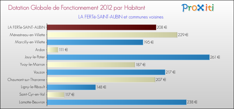 Montant des dotations globales de fonctionnement DGF par Habitant pour LA FERTé-SAINT-AUBIN et les communes proches Comparaison des des dotations globales de fonctionnement DGF par habitant pour LA FERTé-SAINT-AUBIN et les communes voisines