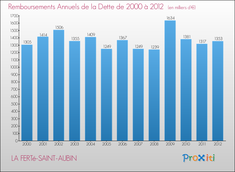 Evolution de l'annuité de la dette pour la commune de LA FERTé-SAINT-AUBIN de 2000 à 2012 Annuités de la dette pour LA FERTé-SAINT-AUBIN de 2000 à 2012