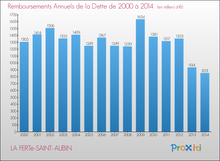 Evolution de l'annuité de la dette pour la commune de LA FERTé-SAINT-AUBIN de 2000 à 2014 Annuités de la dette pour LA FERTé-SAINT-AUBIN de 2000 à 2014