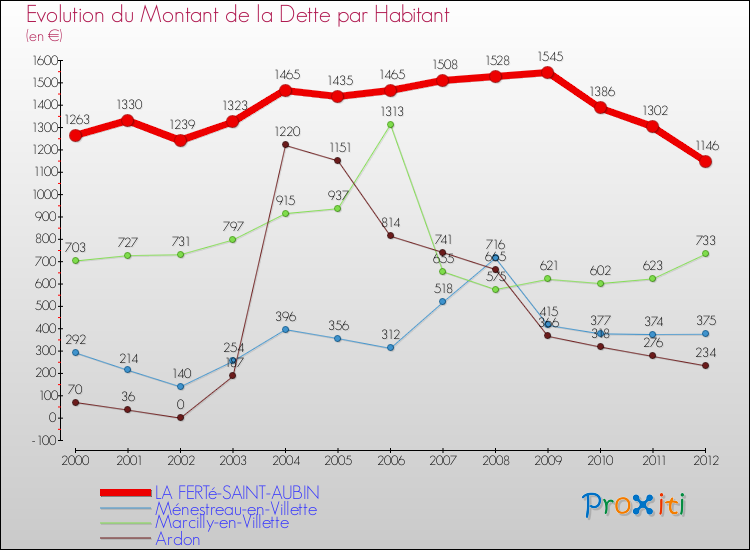 Evolution de la dette par habitant pour la commune de LA FERTé-SAINT-AUBIN et les communes proches de 2000 à 2012 Comparaison de la dette par habitant pour LA FERTé-SAINT-AUBIN et les communes voisines de 2000 à 2012