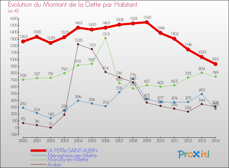 Evolution de la dette par habitant pour la commune de LA FERTé-SAINT-AUBIN et les communes proches de 2000 à 2014 Comparaison de la dette par habitant pour LA FERTé-SAINT-AUBIN et les communes voisines de 2000 à 2014