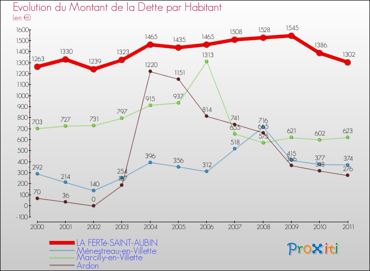 Evolution de la dette par habitant pour la commune de LA FERTé-SAINT-AUBIN et les communes proches Comparaison de la dette par habitant pour LA FERTé-SAINT-AUBIN et les communes voisines