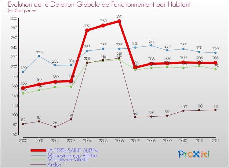 Evolution et montant de la dotation globale de fonctionnement par Habitant pour LA FERTé-SAINT-AUBIN et les communes proches Comparaison des dotations globales de fonctionnement par habitant pour LA FERTé-SAINT-AUBIN et les communes voisines