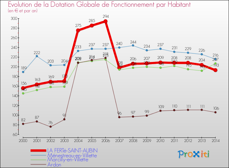 Evolution et montant de la dotation globale de fonctionnement par Habitant pour LA FERTé-SAINT-AUBIN et les communes proches de 2000 à 2014. Comparaison des dotations globales de fonctionnement par habitant pour LA FERTé-SAINT-AUBIN et les communes voisines de 2000 à 2014.