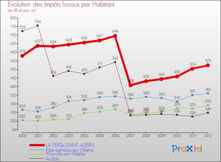 Evolution et montant des impôts locaux par Habitant pour LA FERTé-SAINT-AUBIN et les communes proches Comparaison des impôts locaux par habitant pour LA FERTé-SAINT-AUBIN et les communes voisines