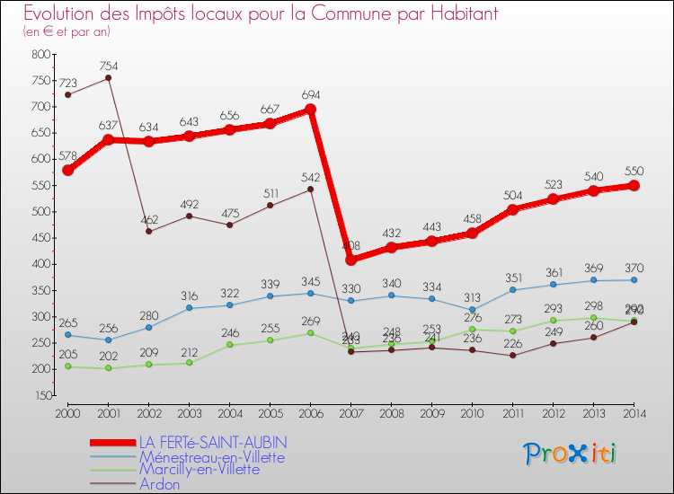 Evolution et montant des impôts locaux par Habitant pour LA FERTé-SAINT-AUBIN et les communes proches de 2000 à 2014 Comparaison des impôts locaux par habitant pour LA FERTé-SAINT-AUBIN et les communes voisines de 2000 à 2014