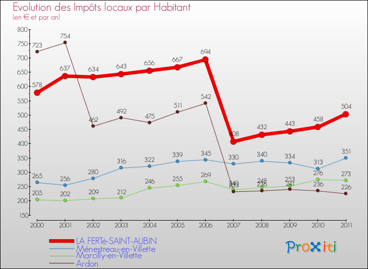 Evolution et montant des impôts locaux par Habitant pour LA FERTé-SAINT-AUBIN et les communes proches Comparaison des impôts locaux par habitant pour LA FERTé-SAINT-AUBIN et les communes voisines