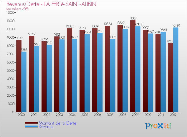 Evolution comparée de la dette et des revenus pour la commune de LA FERTé-SAINT-AUBIN de 2000 à 2012 Comparaison de la dette et des revenus pour LA FERTé-SAINT-AUBIN de 2000 à 2012