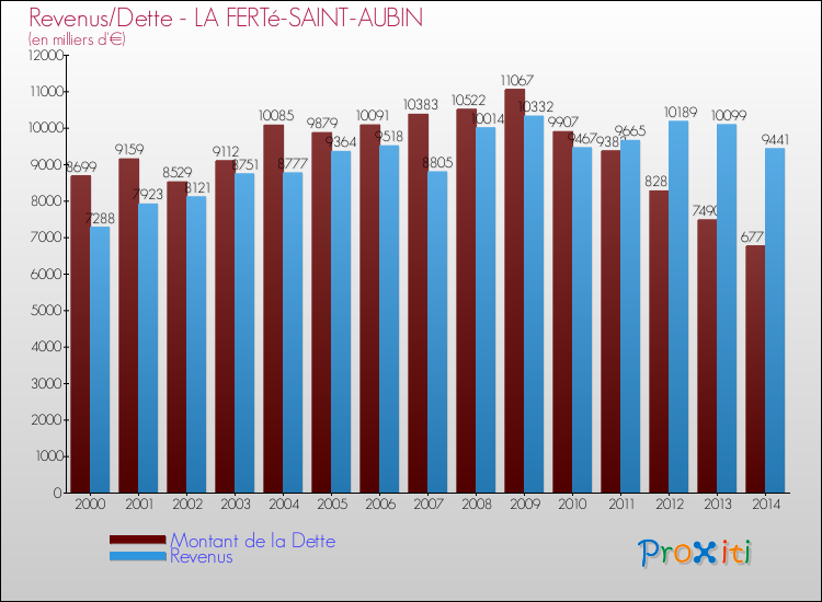 Evolution comparée de la dette et des revenus pour la commune de LA FERTé-SAINT-AUBIN de 2000 à 2014 Comparaison de la dette et des revenus pour LA FERTé-SAINT-AUBIN de 2000 à 2014