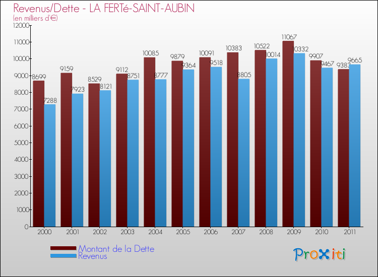 Evolution comparée de la dette et des revenus pour la commune de LA FERTé-SAINT-AUBIN de 2000 à 2011 Comparaison de la dette et des revenus pour LA FERTé-SAINT-AUBIN de 2000 à 2011