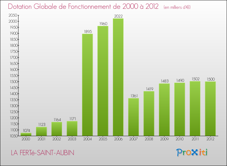Evolution du montant de la Dotation Globale de Fonctionnement pour la commune de LA FERTé-SAINT-AUBIN de 2000 à 2012 Evolution du montant de la Dotation Globale de Fonctionnement pour LA FERTé-SAINT-AUBIN de 2000 à 2012