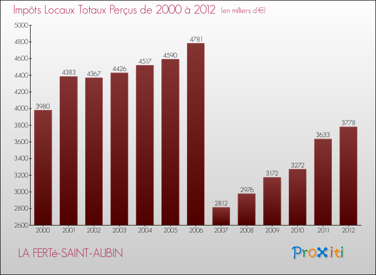 Evolution des Impôts Locaux pour la commune de LA FERTé-SAINT-AUBIN de 2000 à 2012 Evolution des Impôts Locaux pour LA FERTé-SAINT-AUBIN de 2000 à 2012
