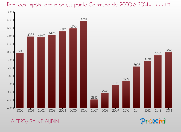 Evolution des Impôts Locaux pour la commune de LA FERTé-SAINT-AUBIN de 2000 à 2014 Evolution des Impôts Locaux pour LA FERTé-SAINT-AUBIN de 2000 à 2014