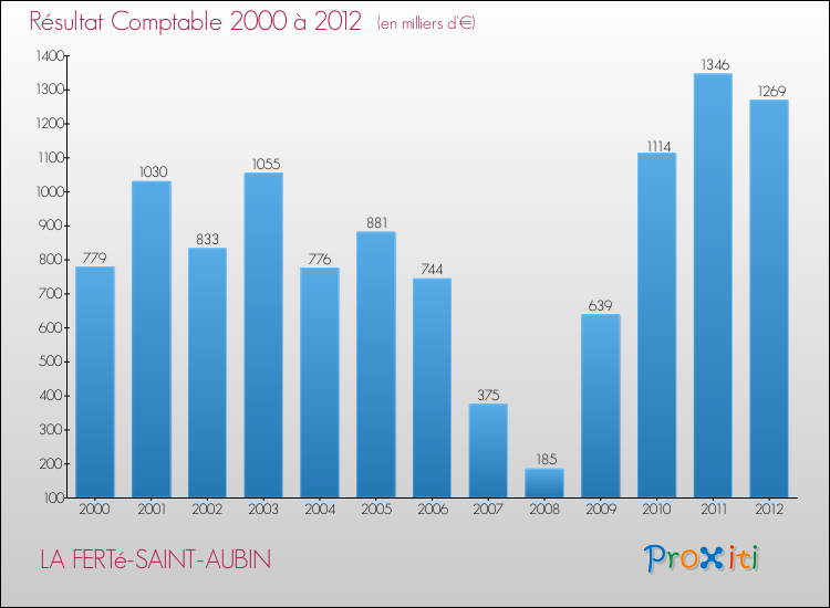 Evolution du résultat comptable pour la commune de LA FERTé-SAINT-AUBIN de 2000 à 2012 Evolution du résultat comptable pour LA FERTé-SAINT-AUBIN de 2000 à 2012