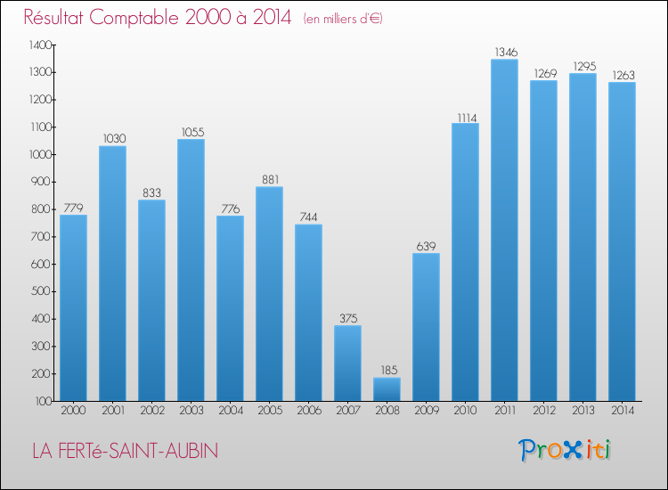 Evolution du résultat comptable pour la commune de LA FERTé-SAINT-AUBIN de 2000 à 2014 Evolution du résultat comptable pour LA FERTé-SAINT-AUBIN de 2000 à 2014