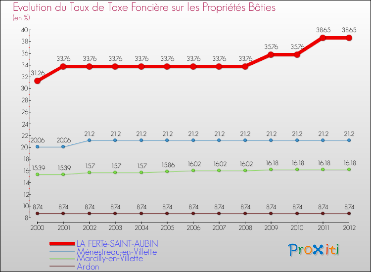 Evolution du taux de la taxe foncière sur le bati pour LA FERTé-SAINT-AUBIN et les communes proches de 2000 à 2012 Comparaison des taux de taxe foncière sur le bati pour LA FERTé-SAINT-AUBIN et les communes voisines de 2000 à 2012