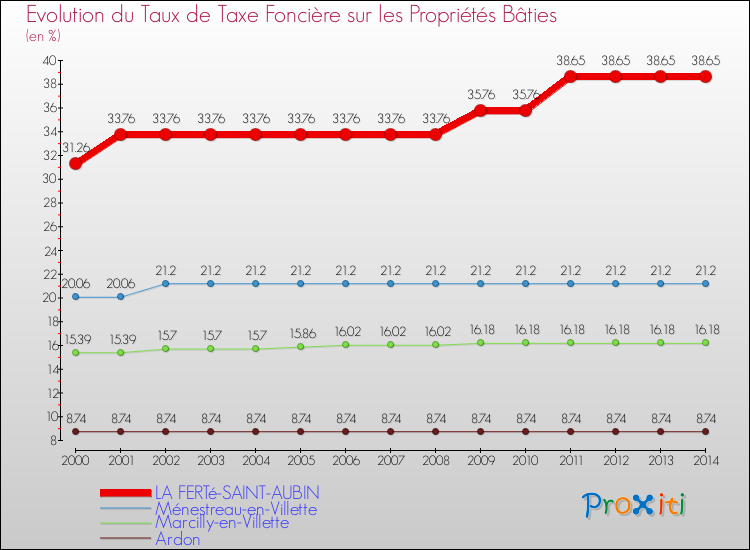 Evolution du taux de la taxe foncière sur le bati pour LA FERTé-SAINT-AUBIN et les communes proches de 2000 à 2014 Comparaison des taux de taxe foncière sur le bati pour LA FERTé-SAINT-AUBIN et les communes voisines de 2000 à 2014