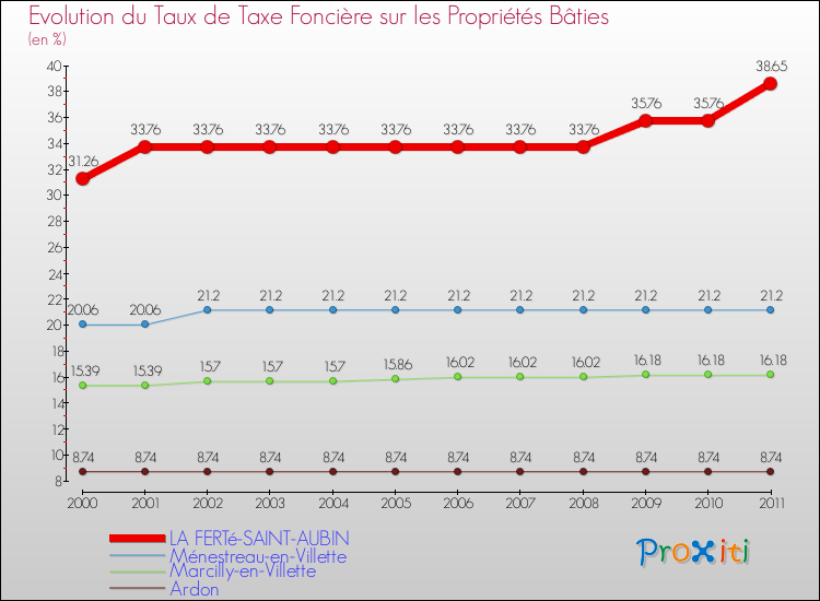 Evolution du taux de la taxe foncière sur le bati pour LA FERTé-SAINT-AUBIN et les communes proches Comparaison des taux de taxe foncière sur le bati pour LA FERTé-SAINT-AUBIN et les communes voisines