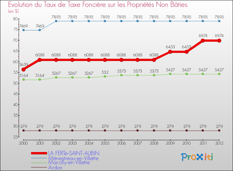 Evolution du taux de la taxe foncière sur les immeubles et terrains non batis pour LA FERTé-SAINT-AUBIN et les communes proches de 2000 à 2012 Comparaison des taux de la taxe foncière sur les immeubles et terrains non batis pour LA FERTé-SAINT-AUBIN et les communes voisines de 2000 à 2012