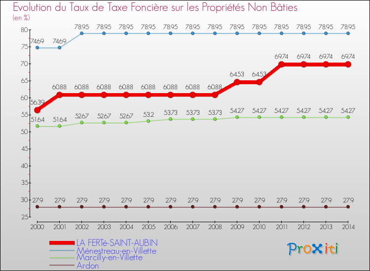 Evolution du taux de la taxe foncière sur les immeubles et terrains non batis pour LA FERTé-SAINT-AUBIN et les communes proches de 2000 à 2014 Comparaison des taux de la taxe foncière sur les immeubles et terrains non batis pour LA FERTé-SAINT-AUBIN et les communes voisines de 2000 à 2014