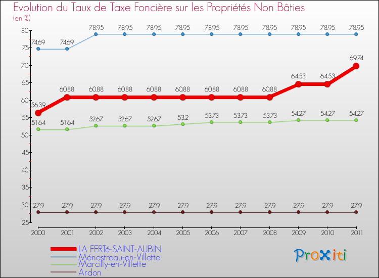 Evolution du taux de la taxe foncière sur les immeubles et terrains non batis pour LA FERTé-SAINT-AUBIN et les communes proches Comparaison des taux de la taxe foncière sur les immeubles et terrains non batis pour LA FERTé-SAINT-AUBIN et les communes voisines