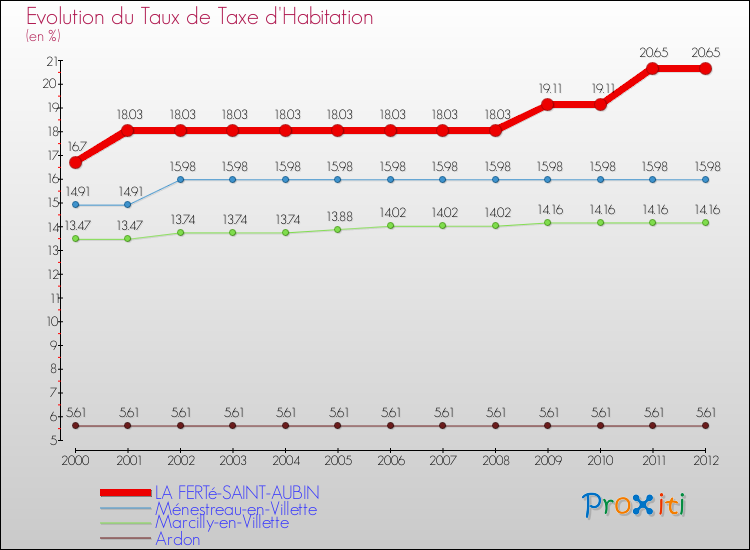 Evolution du taux de la taxe d'habitation pour LA FERTé-SAINT-AUBIN et les communes proches Comparaison des taux de la taxe d'habitation pour LA FERTé-SAINT-AUBIN et les communes voisines