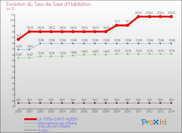 Evolution du taux de la taxe d'habitation pour LA FERTé-SAINT-AUBIN et les communes proches de 2000 à 2014 Comparaison des taux de la taxe d'habitation pour LA FERTé-SAINT-AUBIN et les communes voisines de 2000 à 2014